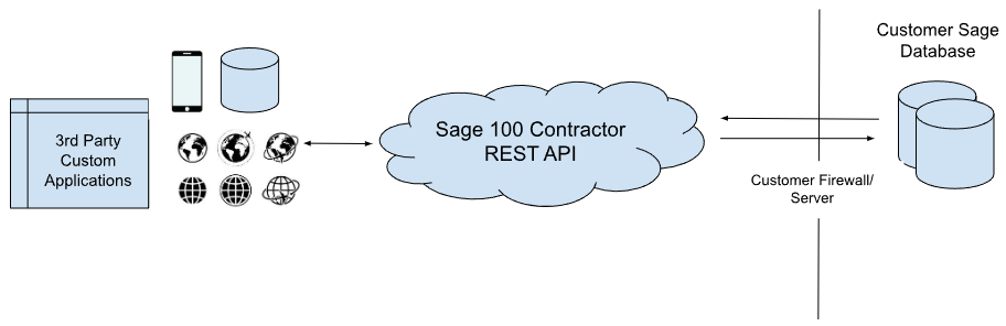 REST API Flow